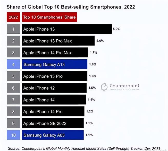 碌曲苹果维修分享:为什么iPhone14的销量不如iPhone13? 