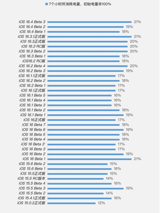 碌曲苹果手机维修分享iOS 16.4 Beta 3续航跑分等测试结果汇总 
