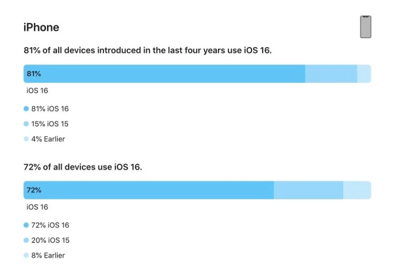 碌曲苹果手机维修分享iOS 16 / iPadOS 16 安装率 