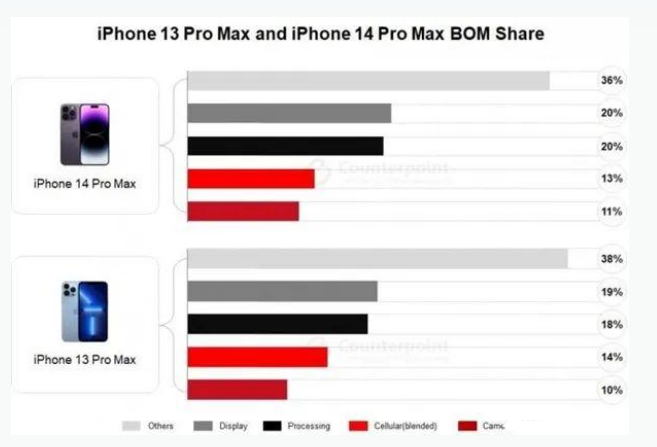 碌曲苹果手机维修分享iPhone 14 Pro的成本和利润 