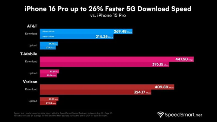 碌曲苹果手机维修分享iPhone 16 Pro 系列的 5G 速度 